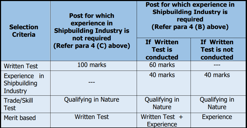 Mazagon Dock Non Executive  Exam Pattern